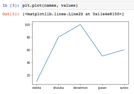 matplotlib python インストール 使い方 グラフ 散布図 棒グラフ 等高線 ヒートマップ 可視化 グラフ複数 サンプル コード おすすめ 本 1